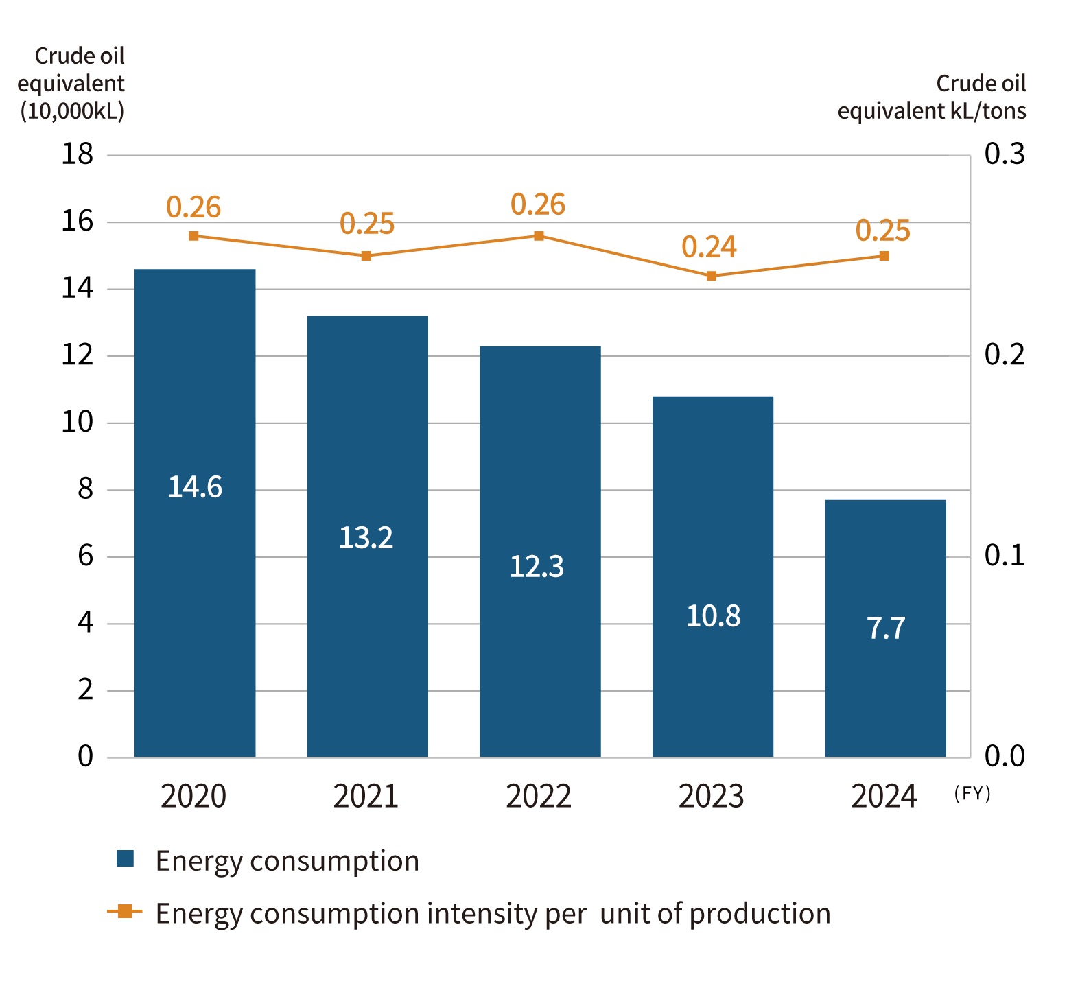 Energy consumption