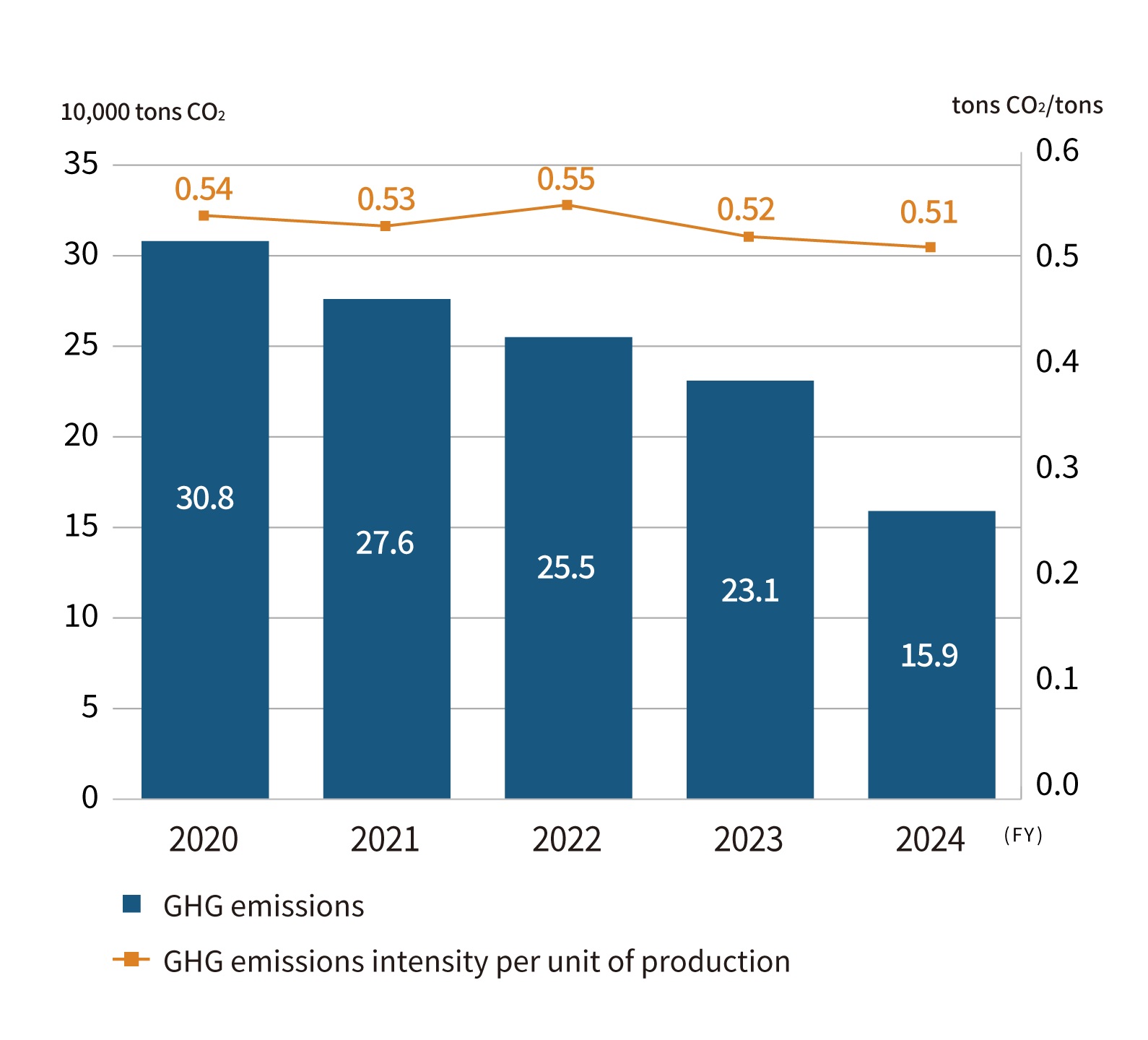GHG emissions