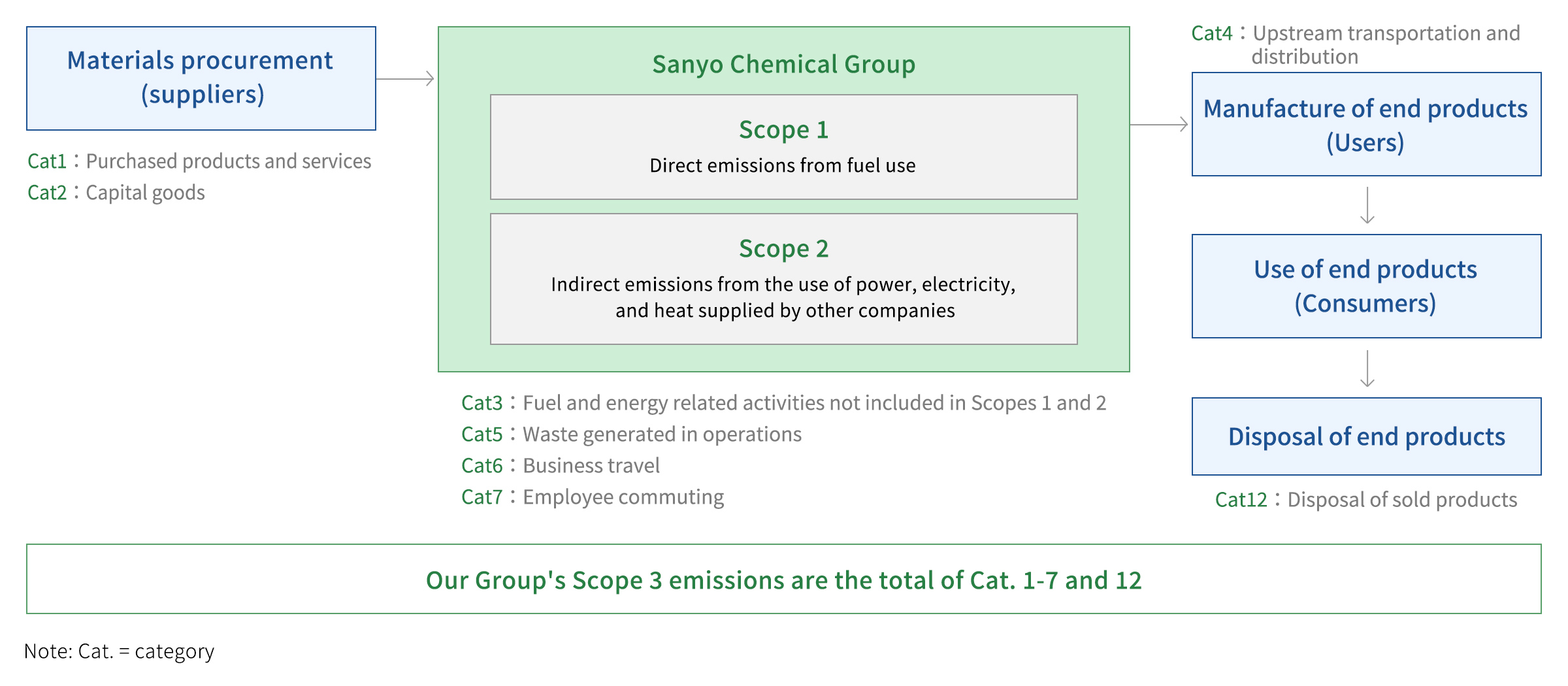 Greenhouse gas emissions in the Group's supply chain