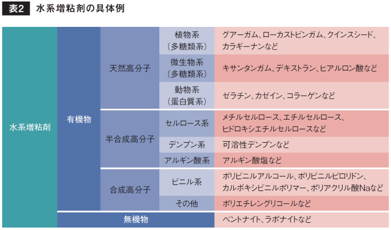 バーゲンセール Lized 水溶性増粘剤 100ml qdtek.vn