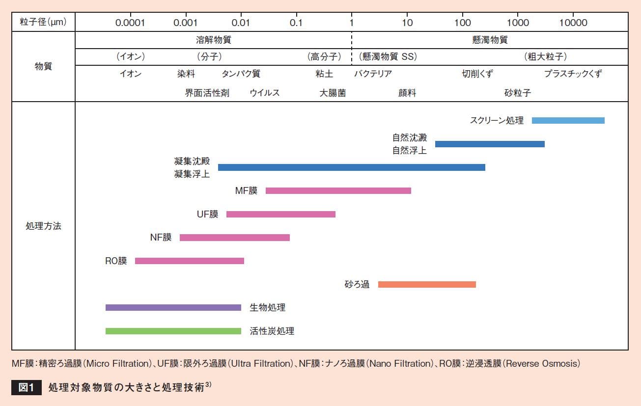 水環境負荷低減に活躍する薬剤｜三洋化成のパフォーマンス・ケミカルス