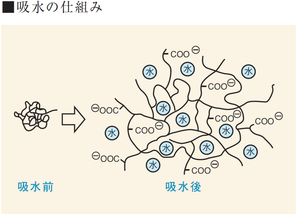 水の吸収 保持から調湿まで 用途に合わせて吸水特性をコントロール 防災用途にも広がる技術 サンヨー プロダクト トピックス 三洋化成ニュース 533 Sanyo Chemical Magazine