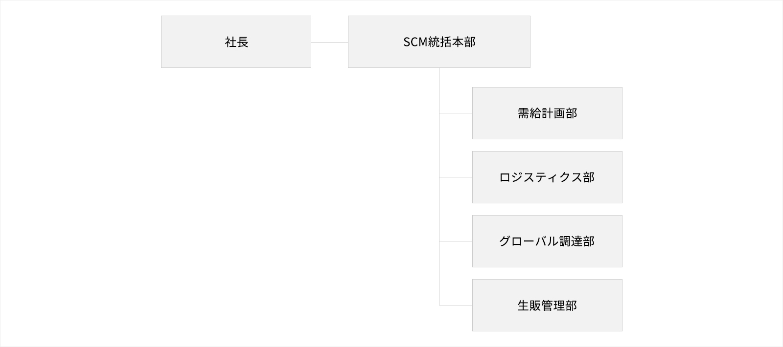 体制図