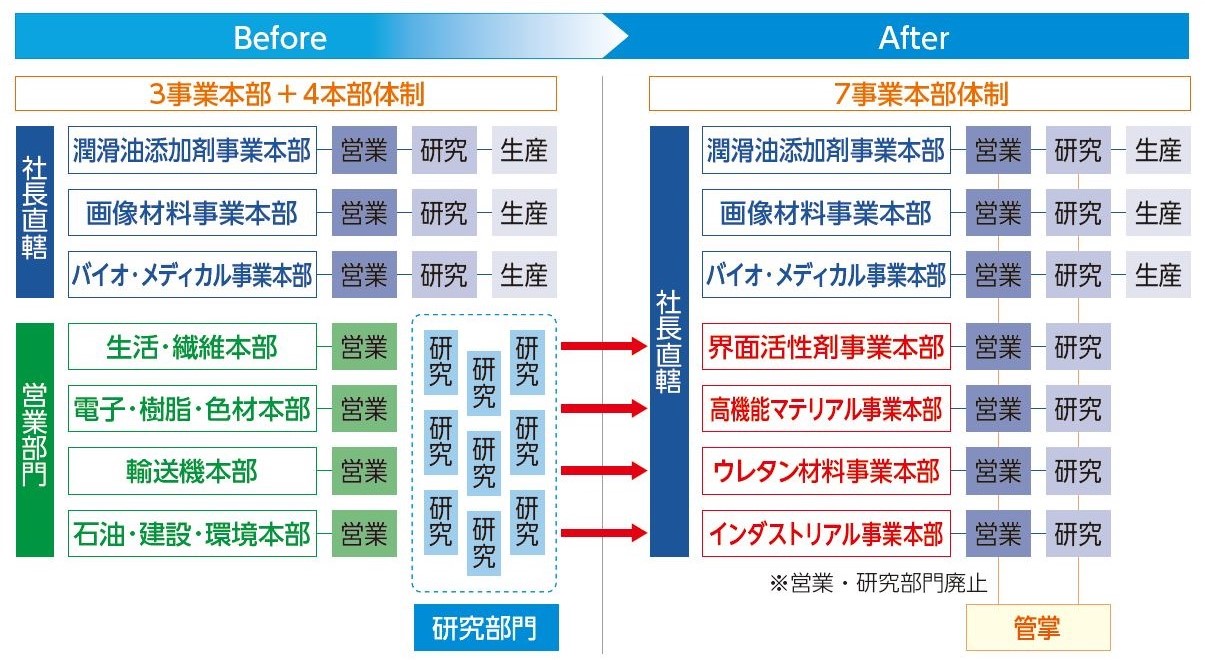 トップインタビュー 三洋化成