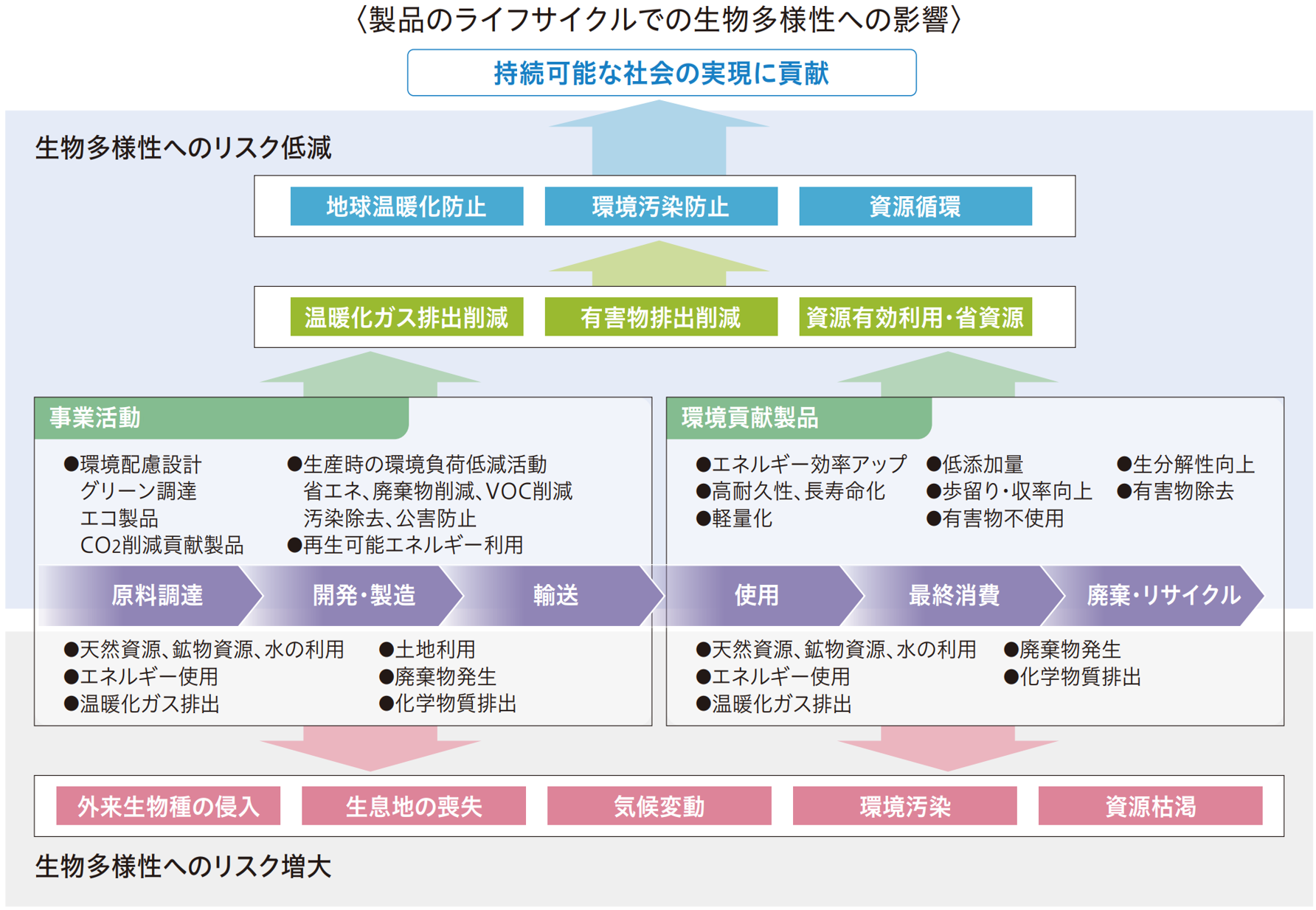 生物多様性の取り組み 三洋化成